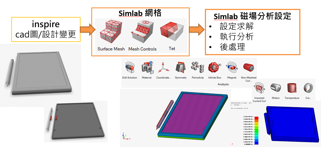 SimLab磁分析流程圖