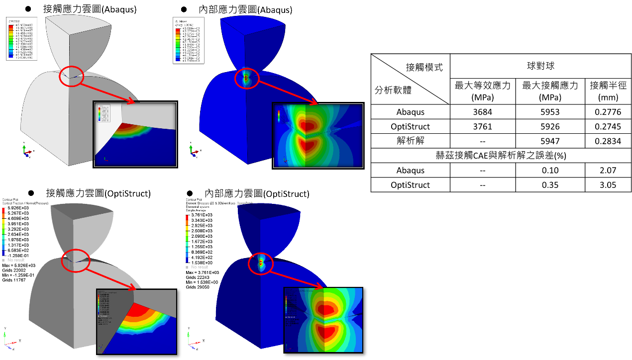 圖9 赫茲接觸理論解比對結果