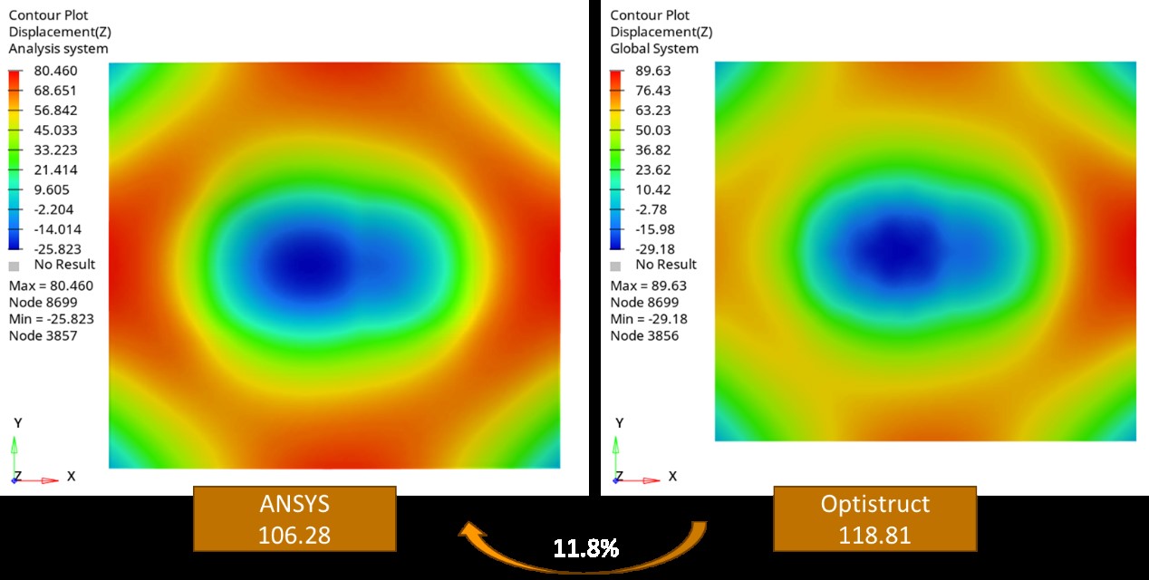 圖4 高溫翹曲分析結果比較圖