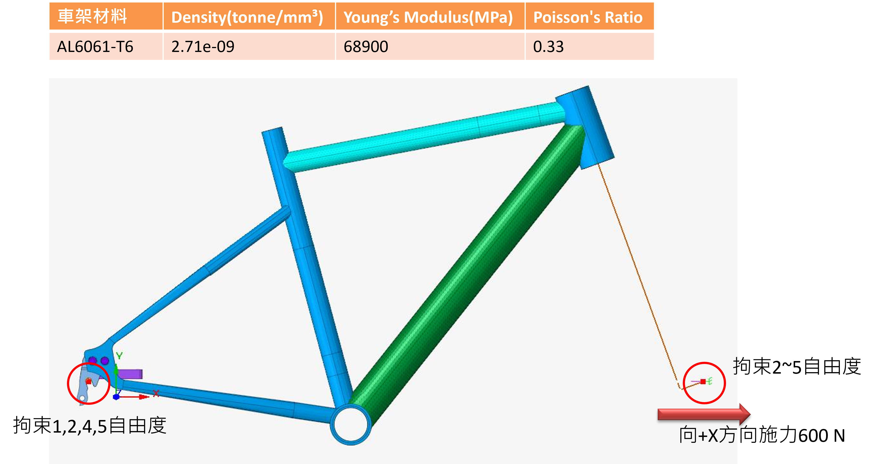 圖 3. 車架模型邊界條件(自行車法規水平力負載)