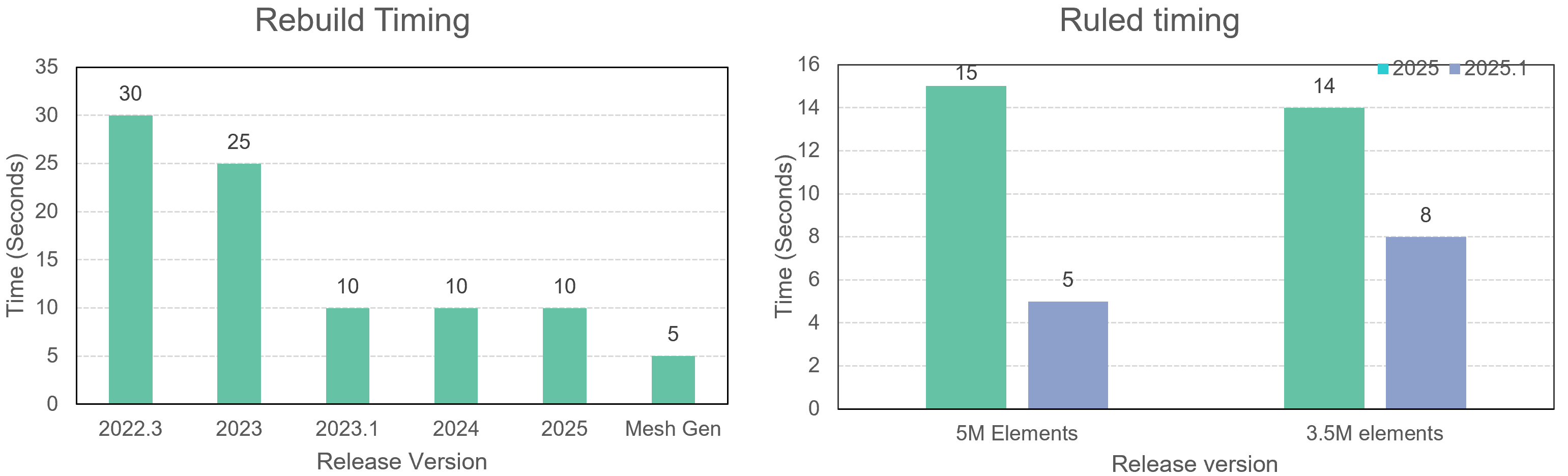 Figure 2, Rebuild Timing