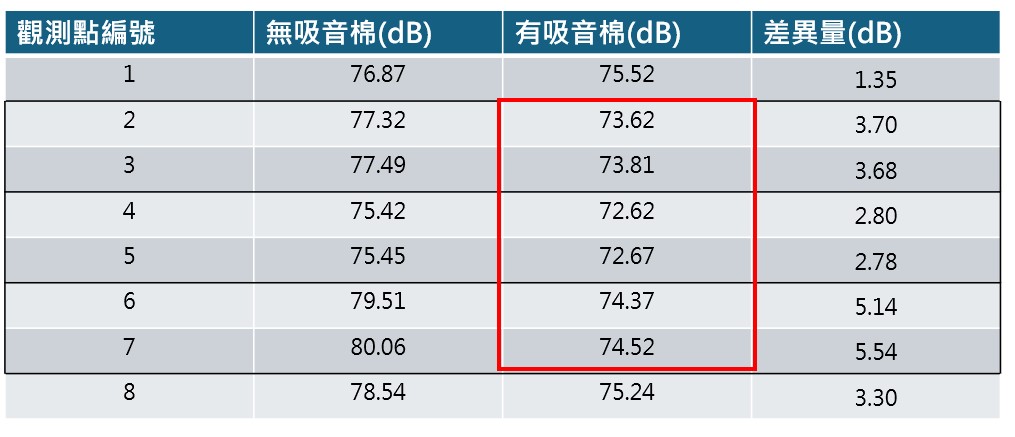 圖七 伺服器分析結果-硬碟表面觀測點總聲壓級一覽