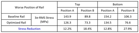 Table 1. Rail stress optimization results