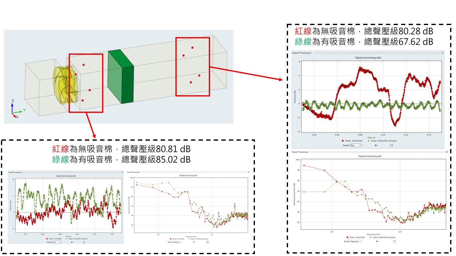 圖三 有無吸音棉結果-總聲壓級及時域、頻域曲線比較