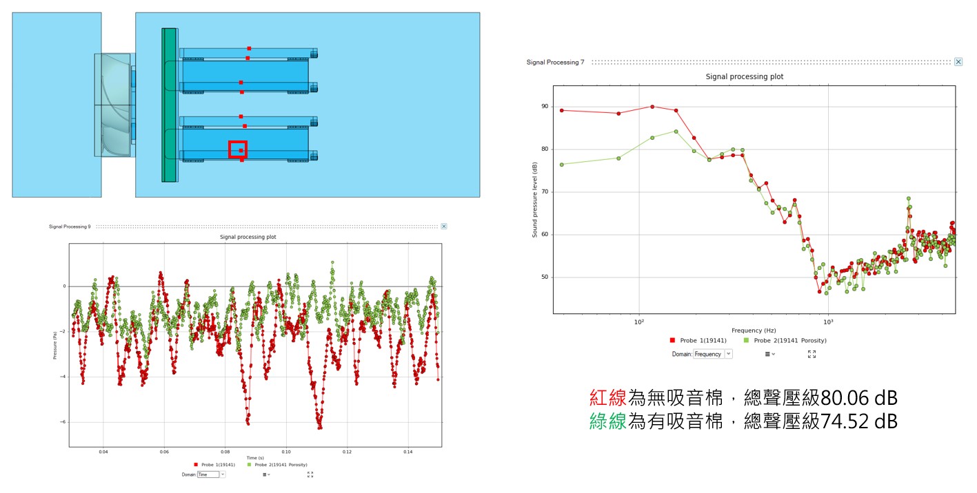 圖六 伺服器分析結果-硬碟表面總聲壓級及時域、頻域曲線比較
