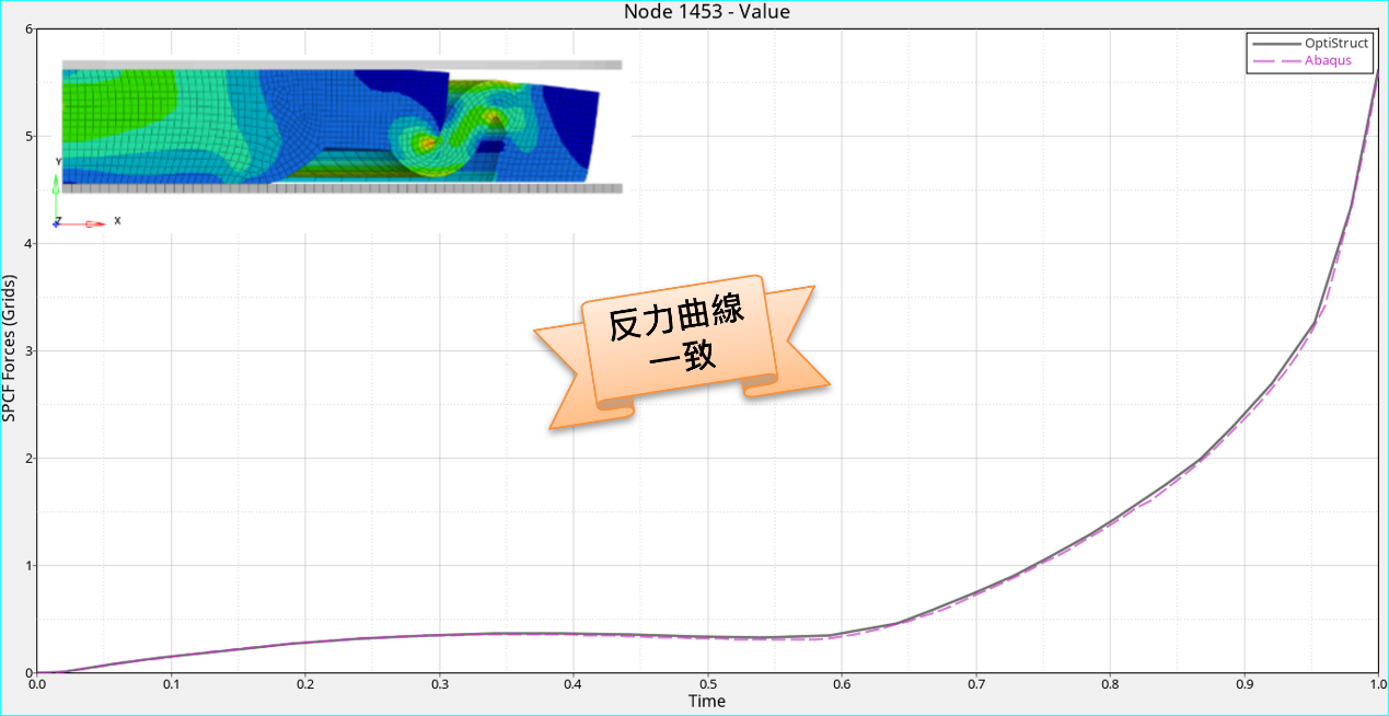 圖11 橡膠鍵盤罩下壓力曲線對標結果