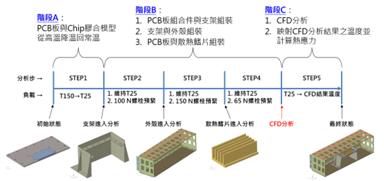 PCB與機殼結構多道次組裝模擬