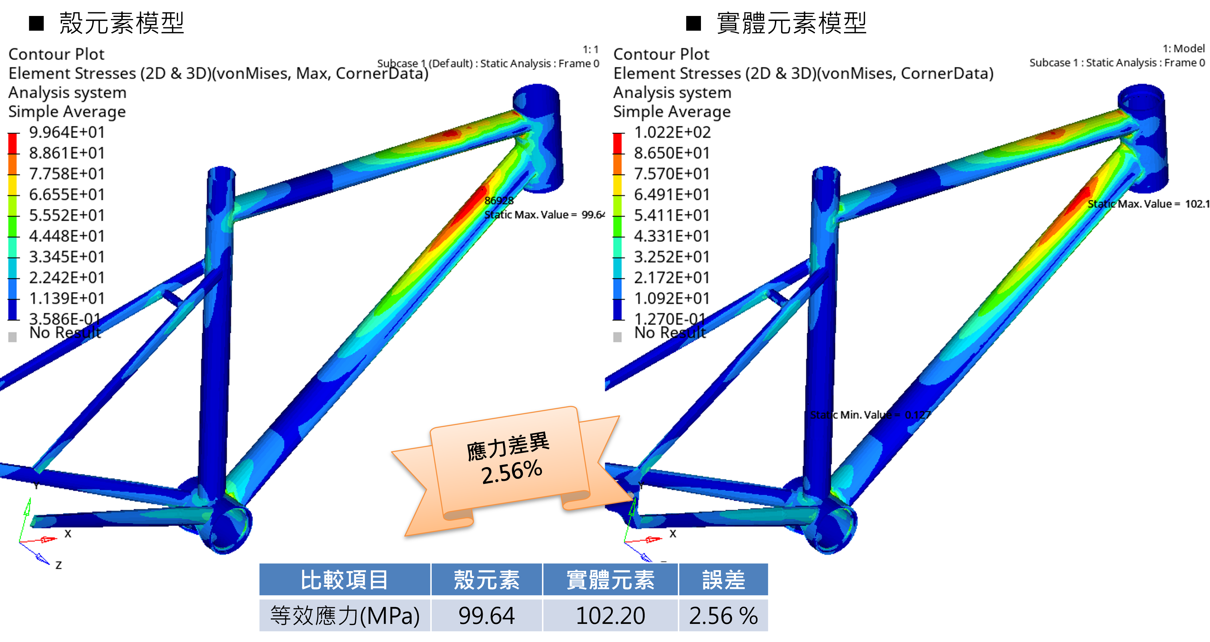 圖 4. 殼元素與二階四面體元素的分析結果對標