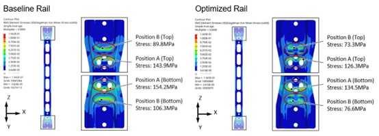 Figure 8. Comparison of rail stress distribution