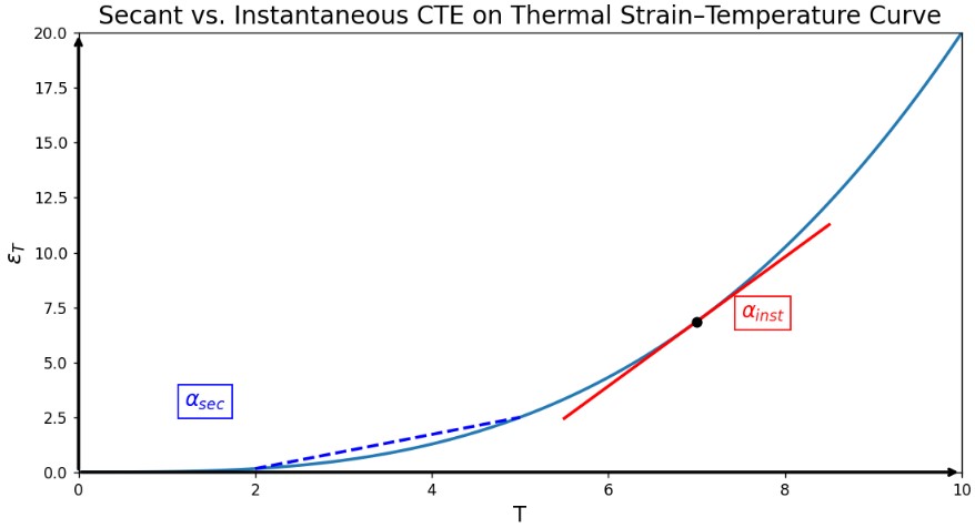 圖1 溫度應變曲線圖