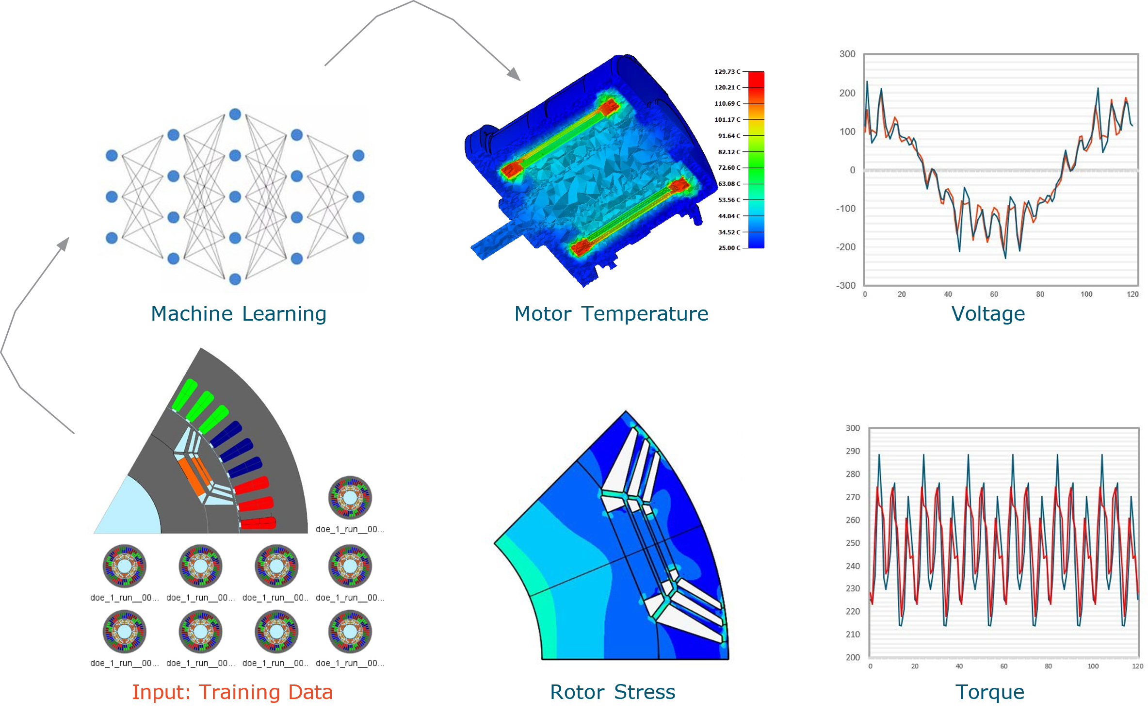 圖5 多物理場設計