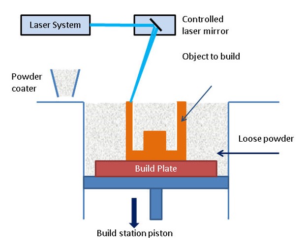 圖一 雷射粉床熔融（LPBF）技術示意圖