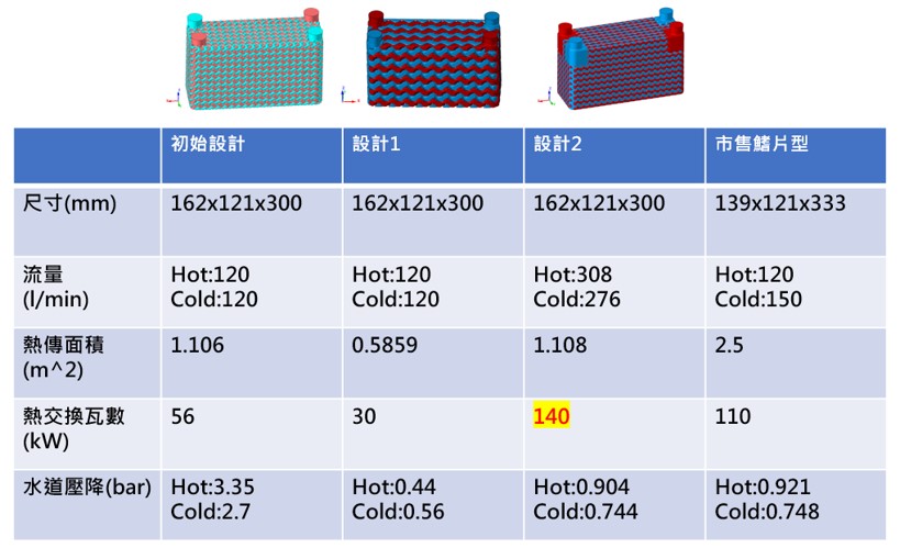 圖四 CAE設計結果與市售鰭片型散熱效能比較圖