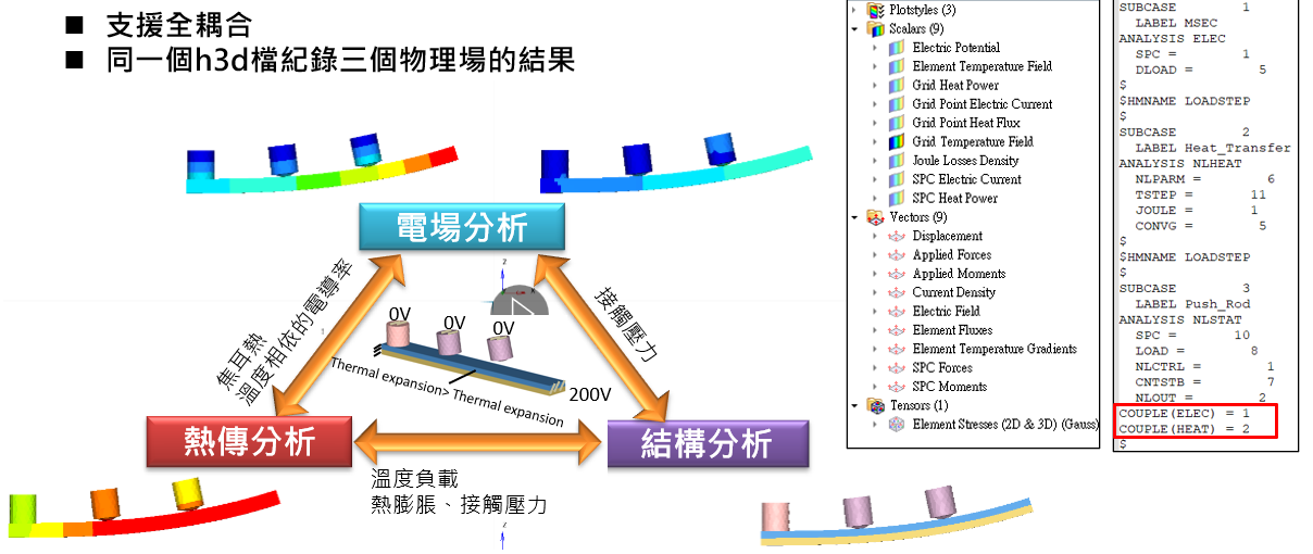 Figure 5. Fully coupled electro-thermo-structural nonlinear analysis