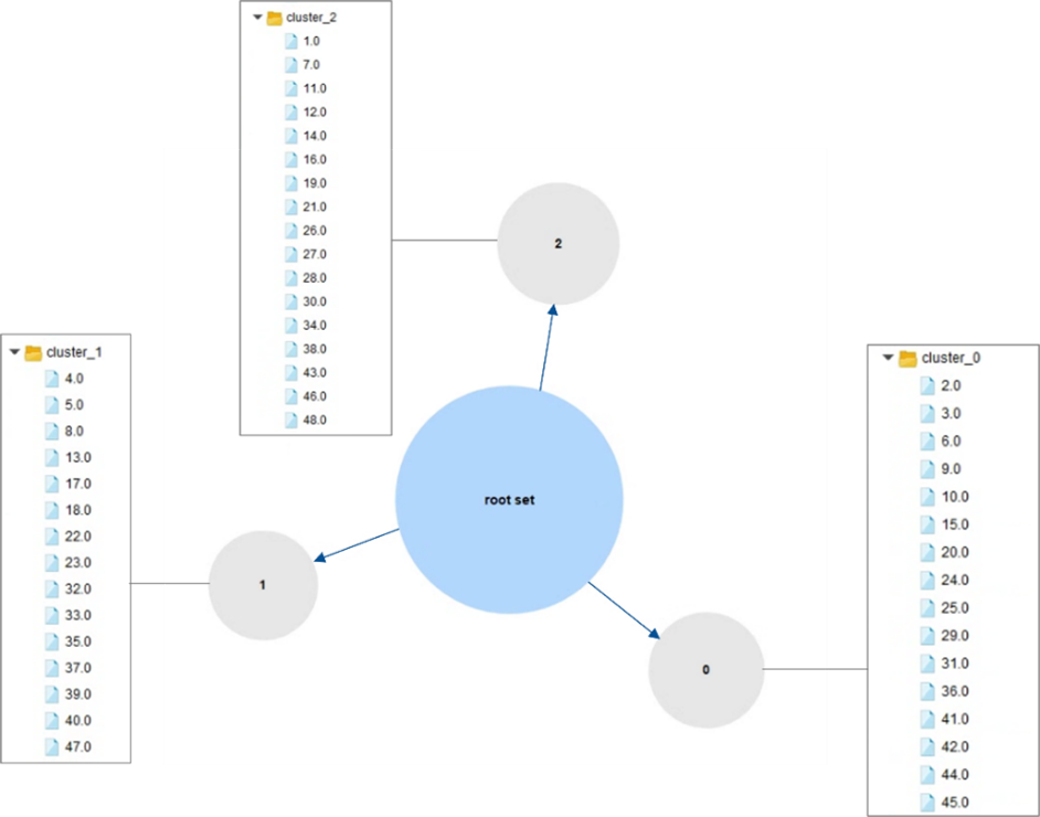 圖8-2：分群模型Clustering