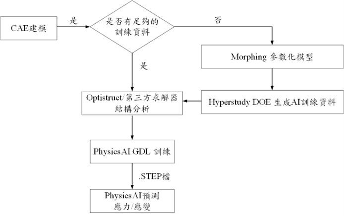 圖3-2：模型訓練流程
