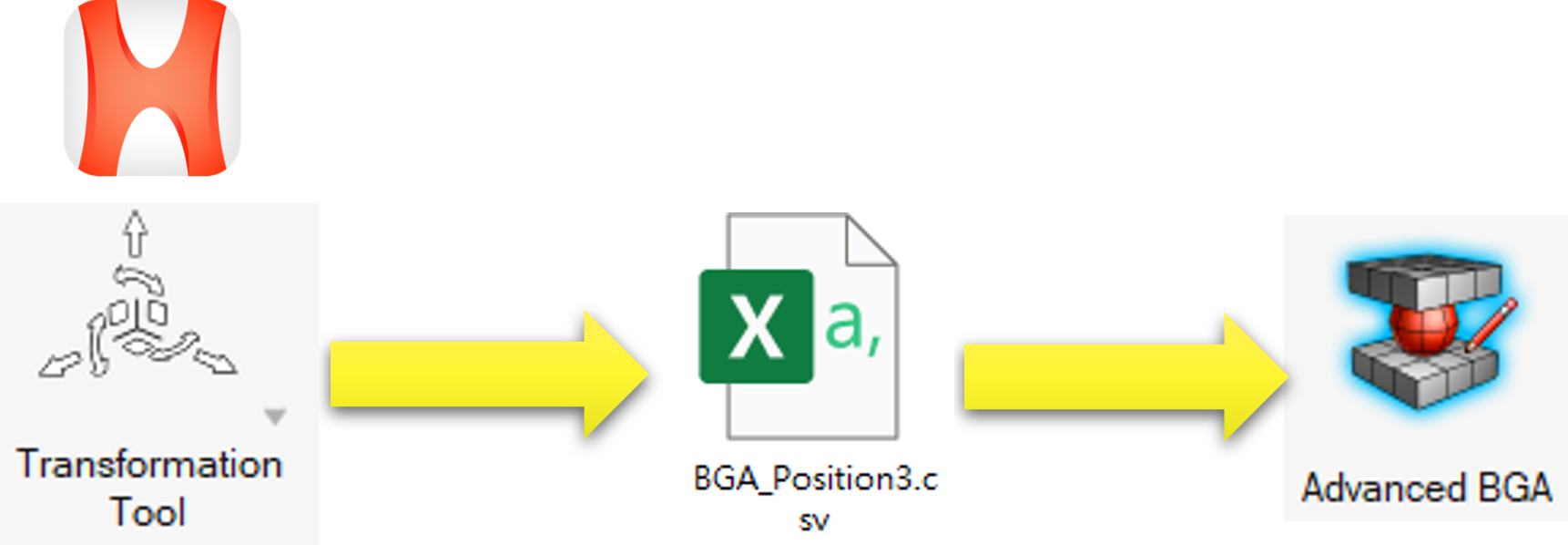 圖1、BGA陣列建構流程