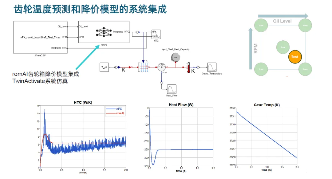 5.齒輪溫度預測和降階模型的系統總成