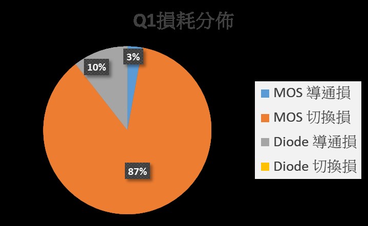 圖4 損耗分布圖