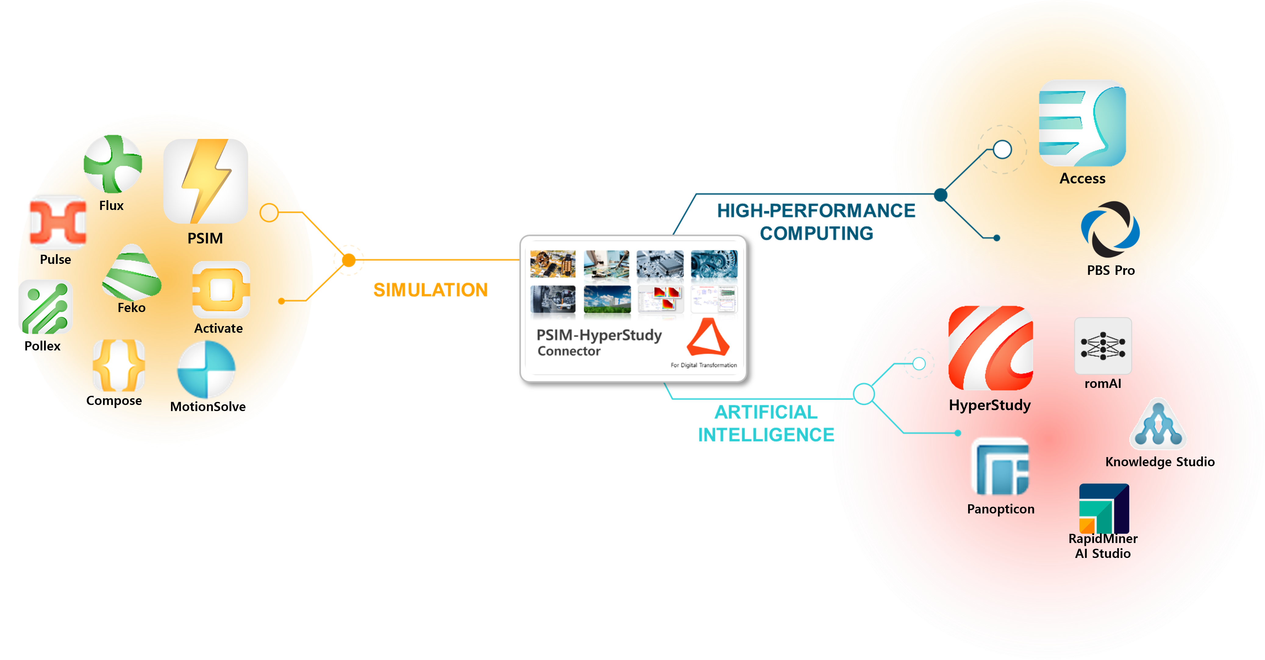 圖3 PSIM-HyperStudy Connector：Convergence