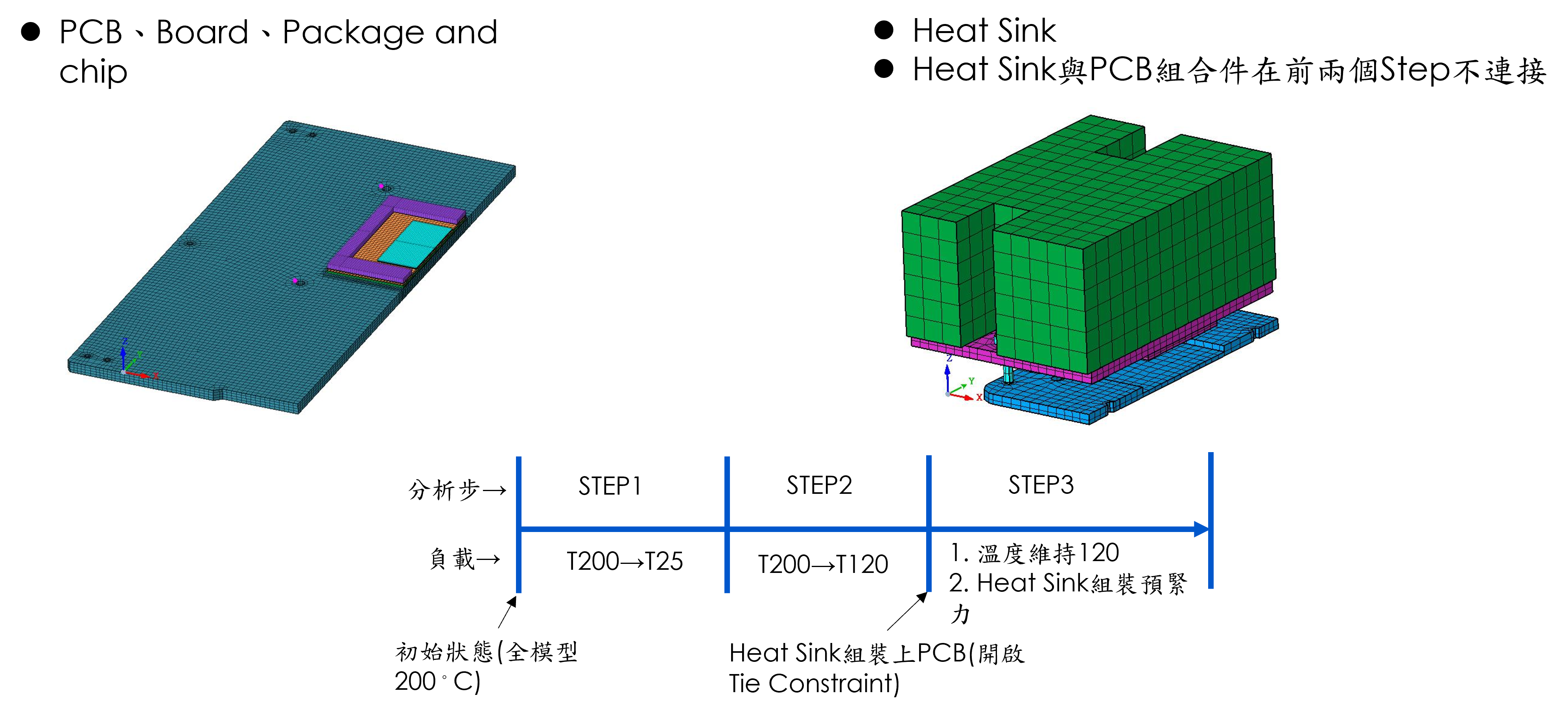 圖3、SimLab一條龍建模與求解