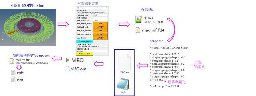 圖八 煞車碟盤模態振型最佳化