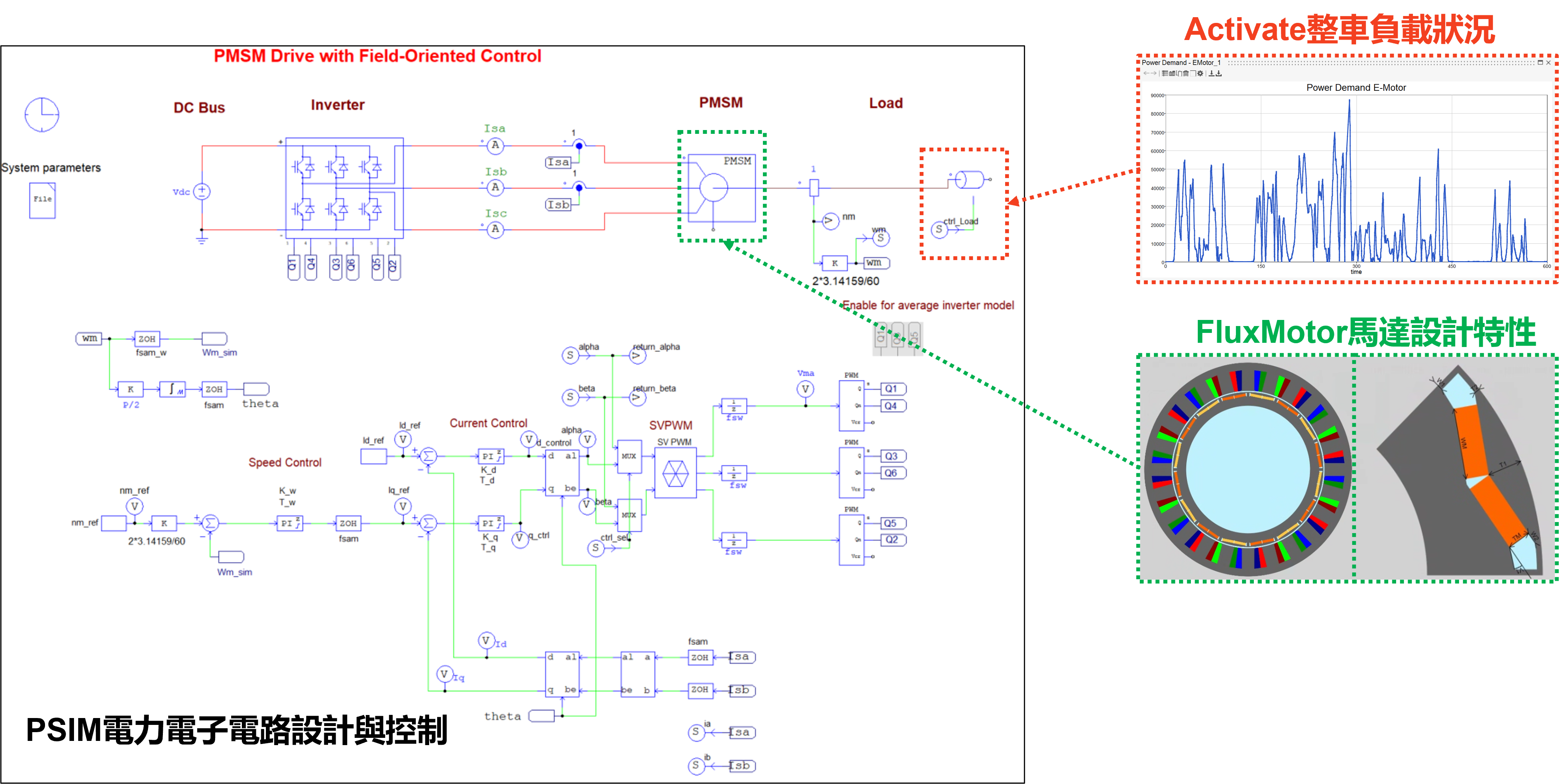圖2 整合Activate PSIM FluxMotor