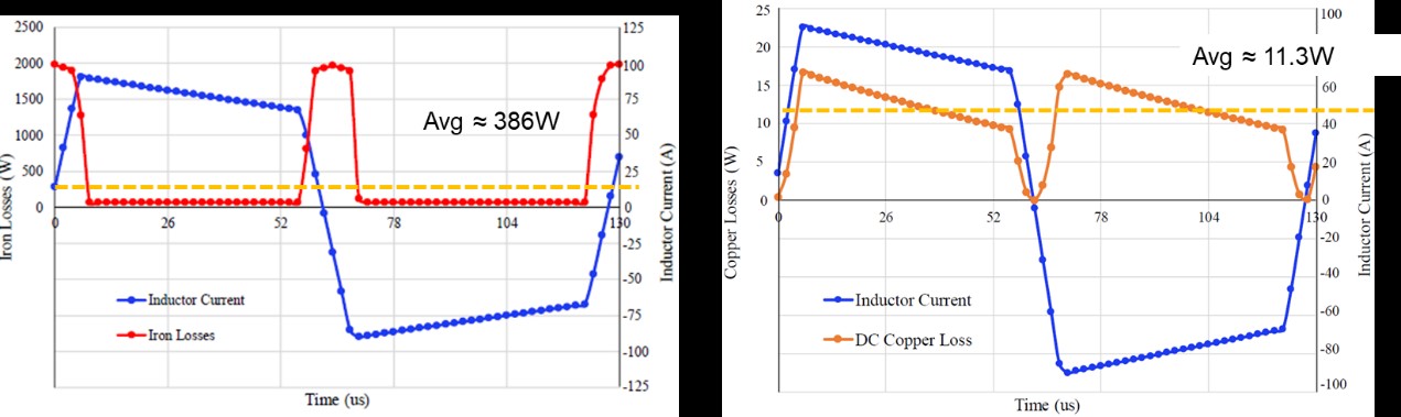 圖6 鐵損與銅損結果曲線圖