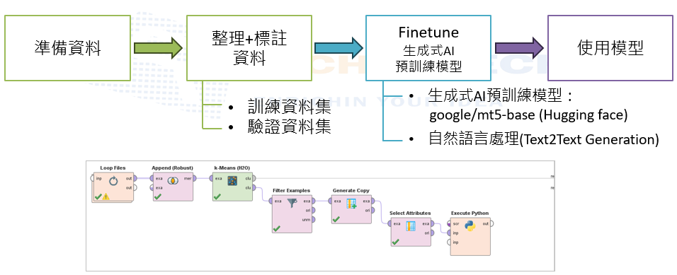 AI big data analysis flowchart