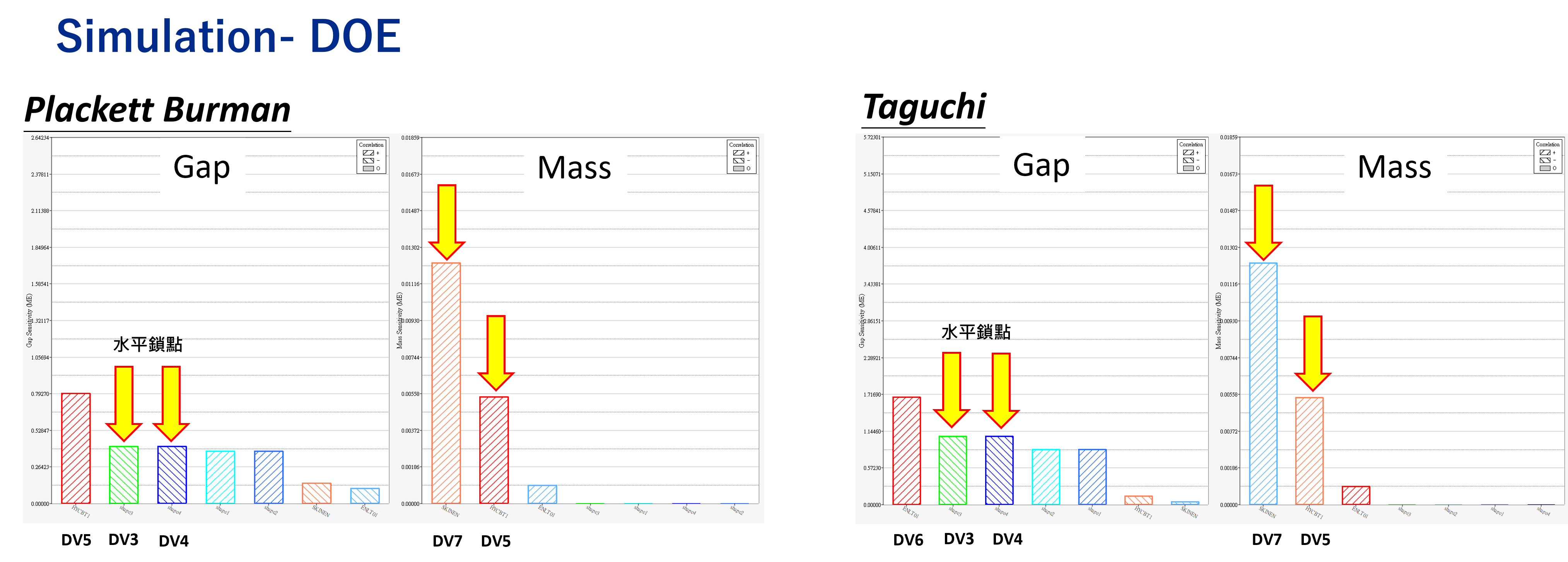 圖三、DOE結果比較